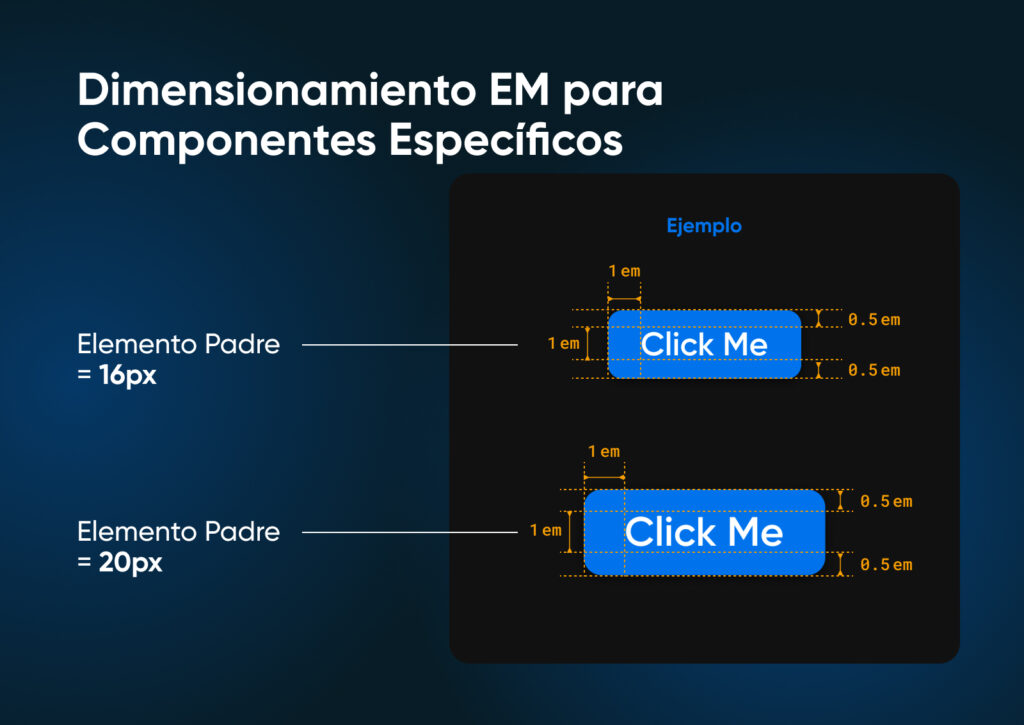 Cambio de tamaño de EM para componentes de UI, que muestra las escalas de relleno de los botones con el tamaño de fuente principal mientras mantiene proporciones consistentes.