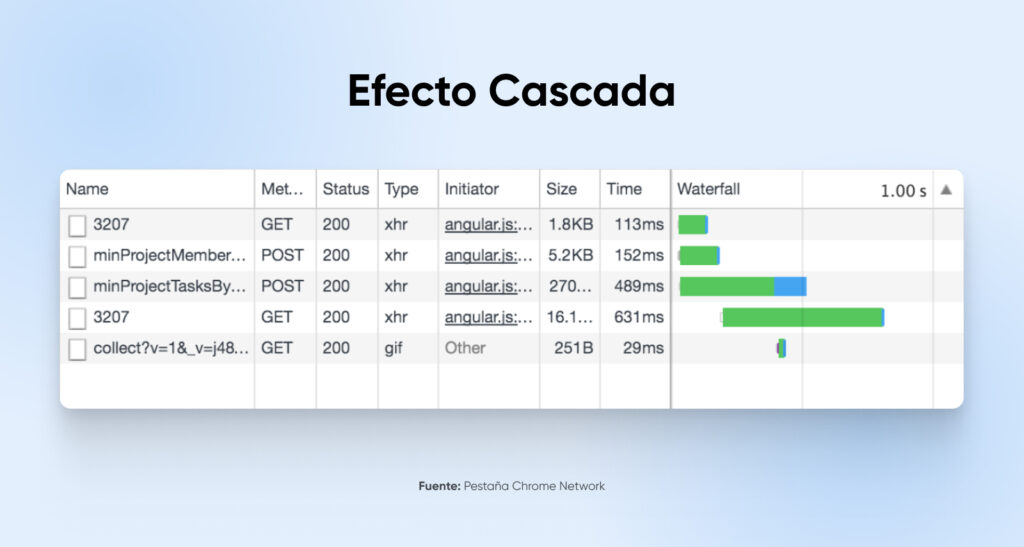 La tabla de la pestaña Red de Chrome muestra el efecto cascada de las solicitudes de red, mostrando varias llamadas API y sus tiempos.