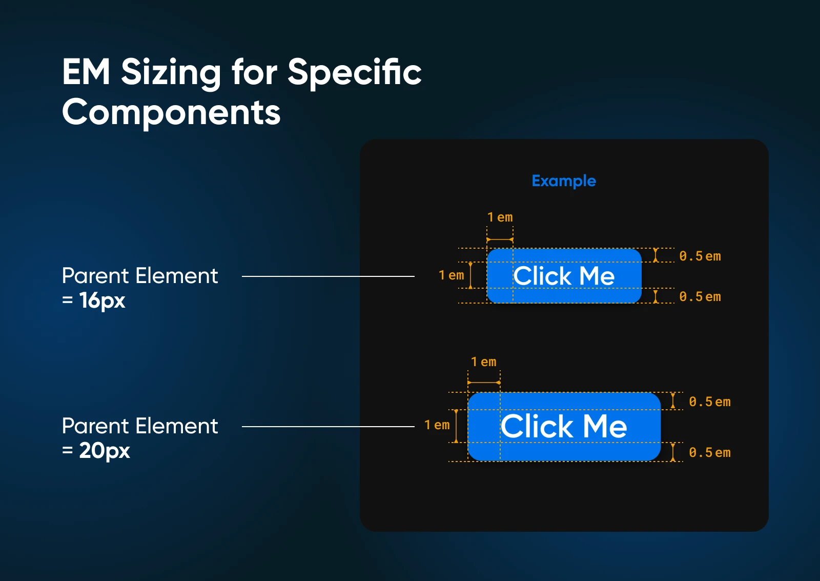 EM sizing for UI components, showing button padding scales with parent font size while maintaining consistent proportions.