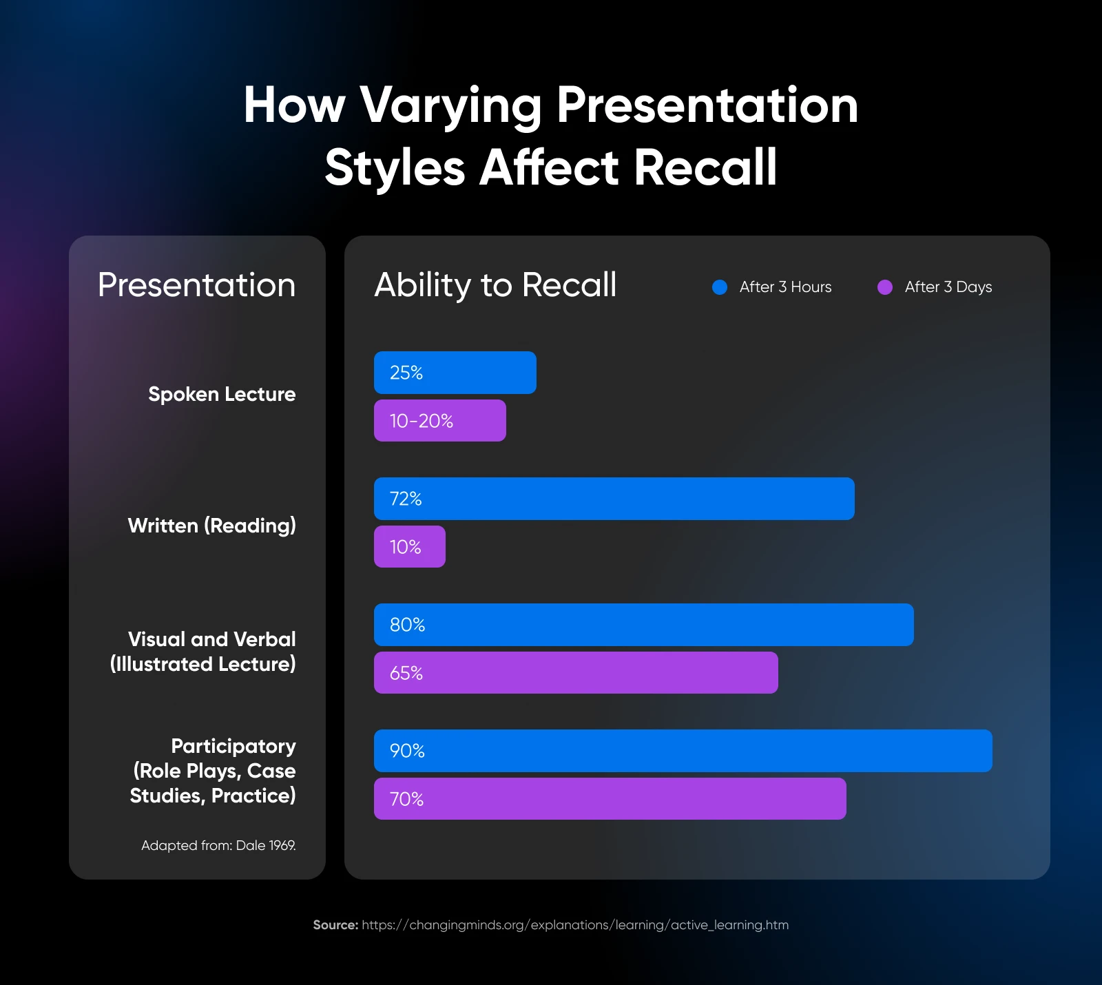 Chart comparing recall rates for presentation styles after 3 hours and 3 days. Participatory methods show highest retention.