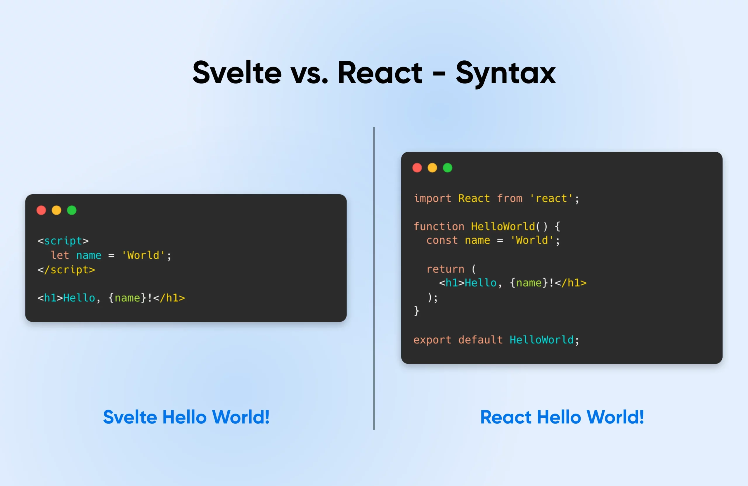 Side-by-side shows syntax for a Hello World app in Svelte vs. React. Svelte's syntax appears briefer and simpler.