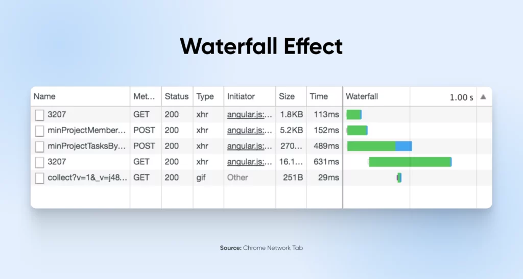 Table from Chrome Network Tab displays the waterfall effect of network requests, showing various API calls and their timing.