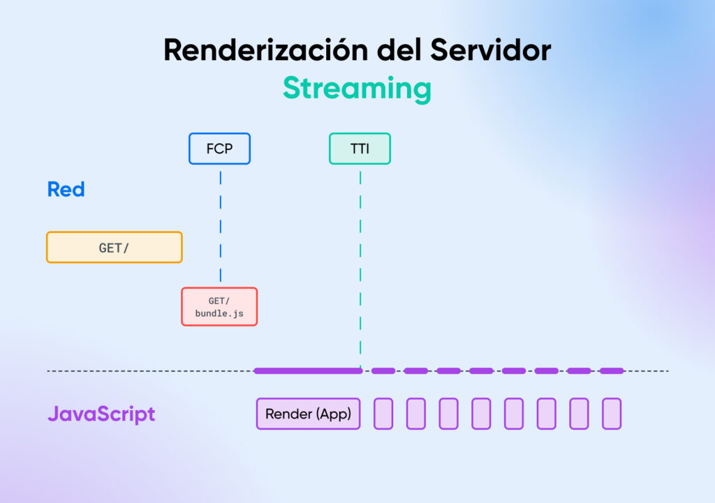 El diagrama muestra la representación del servidor de streaming: solicitudes de red y cronograma de ejecución de JavaScript, incluidos los marcadores FCP y TTI.