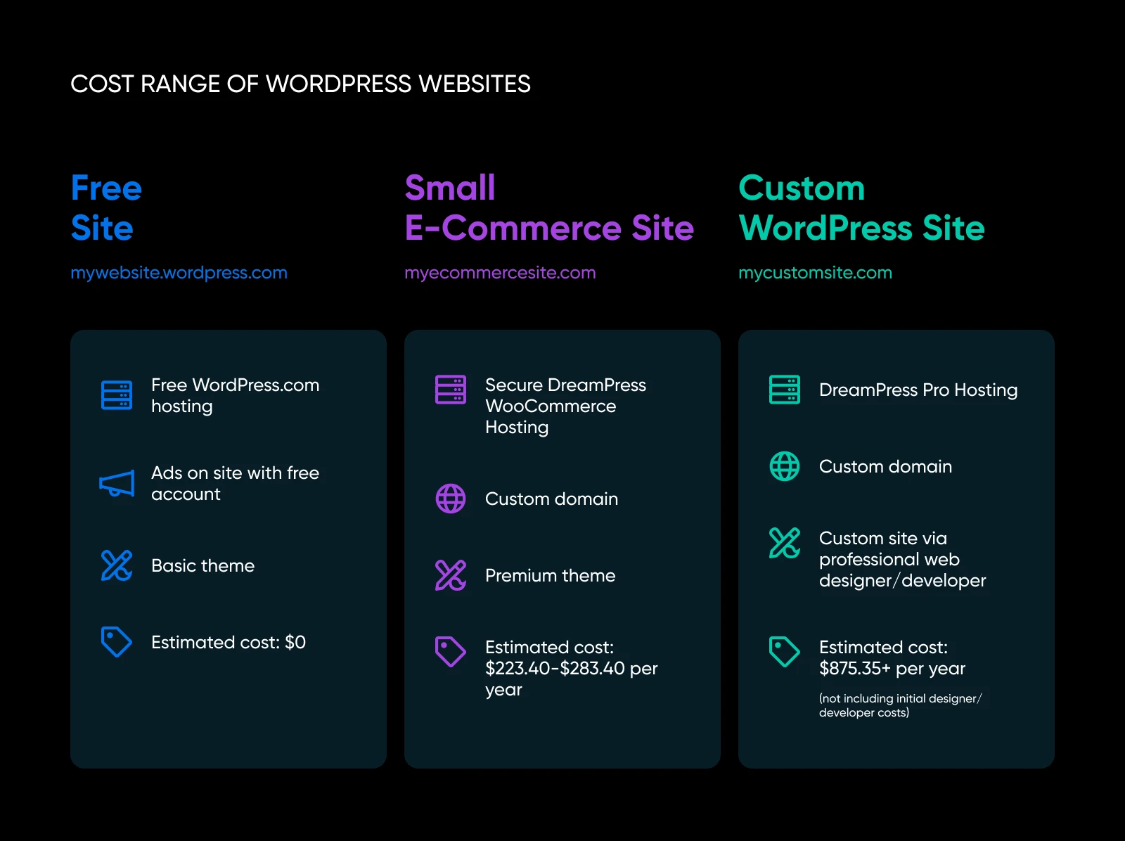 cost range of wordpress website