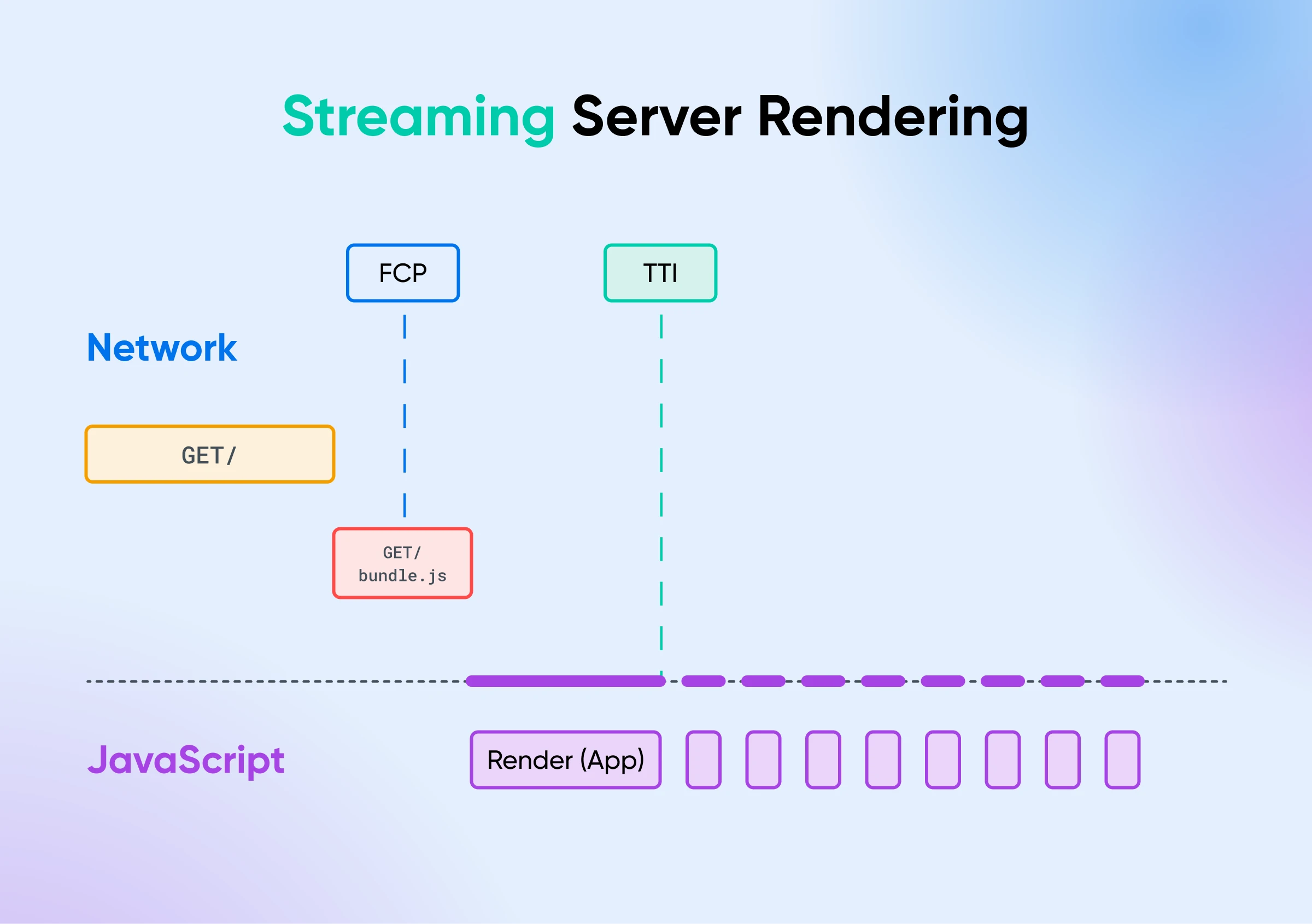 Diagram shows streaming server rendering: network requests and JavaScript execution timeline, including FCP and TTI markers.