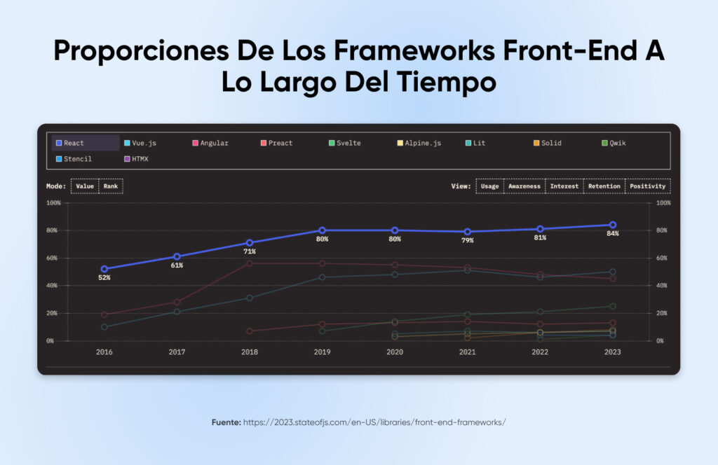 Gráfico de los índices de los frameworks front-end a lo largo del tiempo. React comienza con un 52 % en 2016 y aumenta hasta un 84 % en 2023.