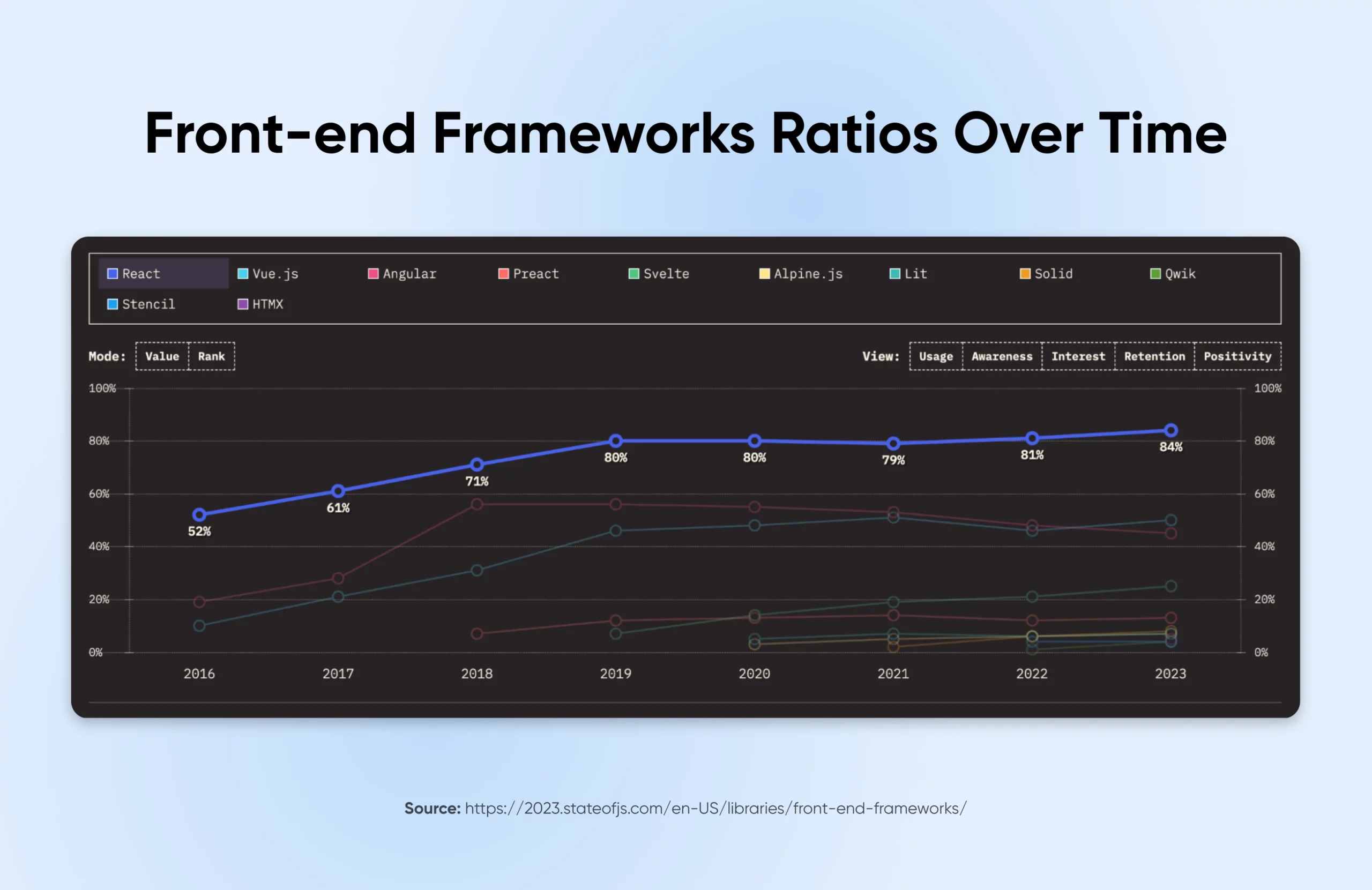 Graph of front-end framework ratios over time. React starts at 52% in 2016 and increases to 84% in 2023.