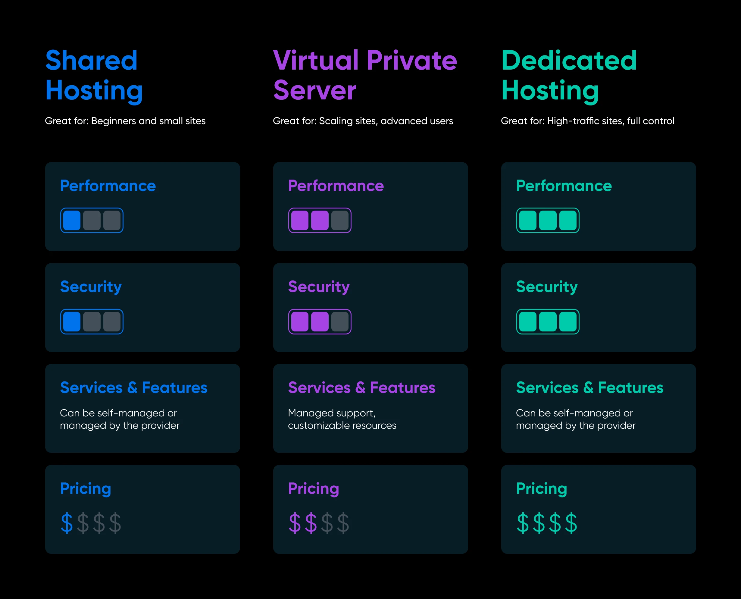 Infographic: shared hosting, virtual private server, and dedicated hosting with performance, security, and pricing ratings.