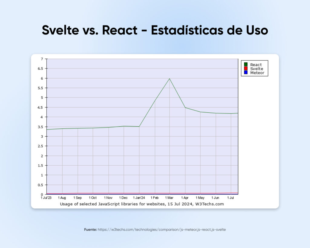 El gráfico muestra el uso de React, Svelte y Meteor entre julio de 2023 y el 24 de julio. React tiene el mayor uso.