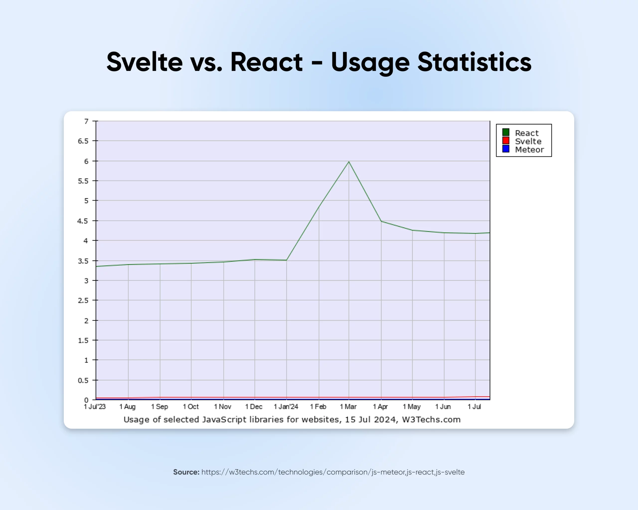 Graph shows React, Svelte, and Meteor usage between July 2023 and July 24. React has the highest usage.