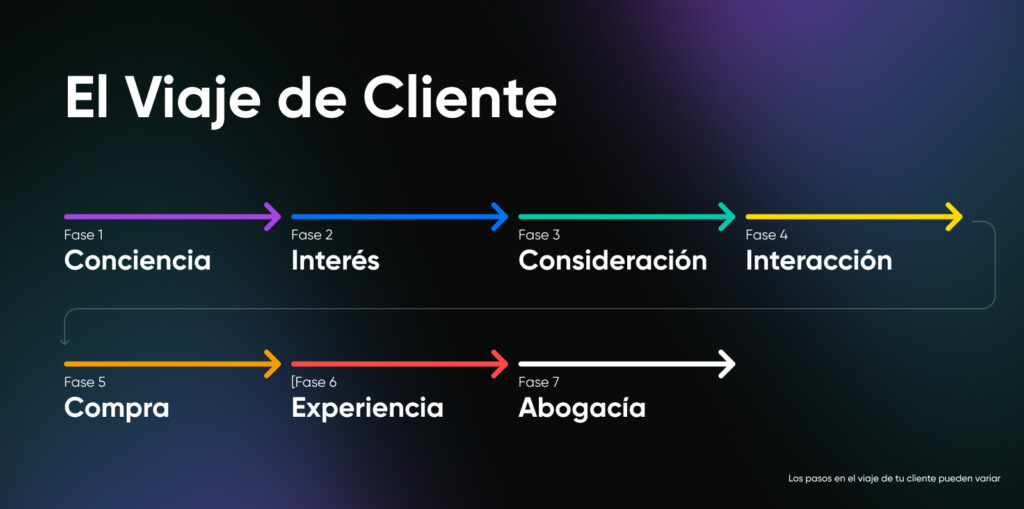 7 etapas del recorrido del cliente en este orden: concientización, interés, consideración, compromiso, compra, experiencia y promoción