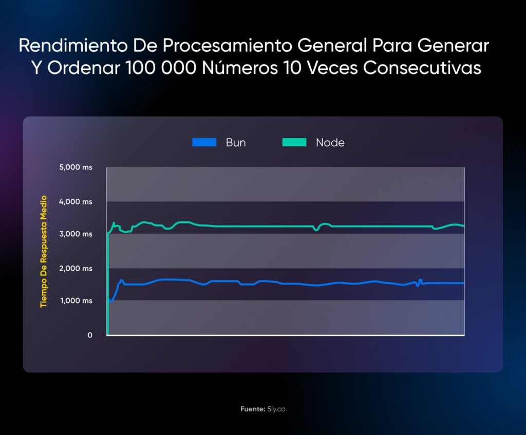 Gráfico que compara el rendimiento de procesamiento de Node y Bun, donde Node opera alrededor de 3200 ms y Bun alrededor de 1500 ms. Fuente de sly.co