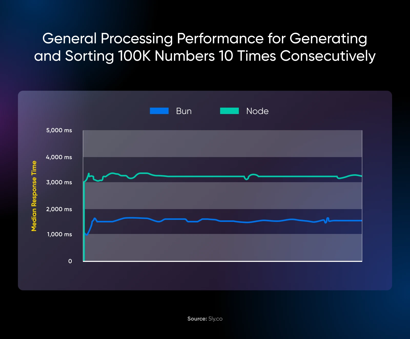 graph comparing the processing performance of Node and Bun where Node operates around 3,200 ms and Bun around 1,500 ms source from sly.co