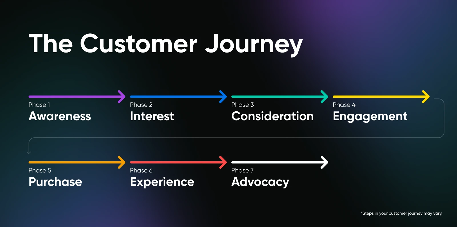 7 stage customer journey in this order, awareness, interest, consideration, engagement, purchase, experience, advocacy