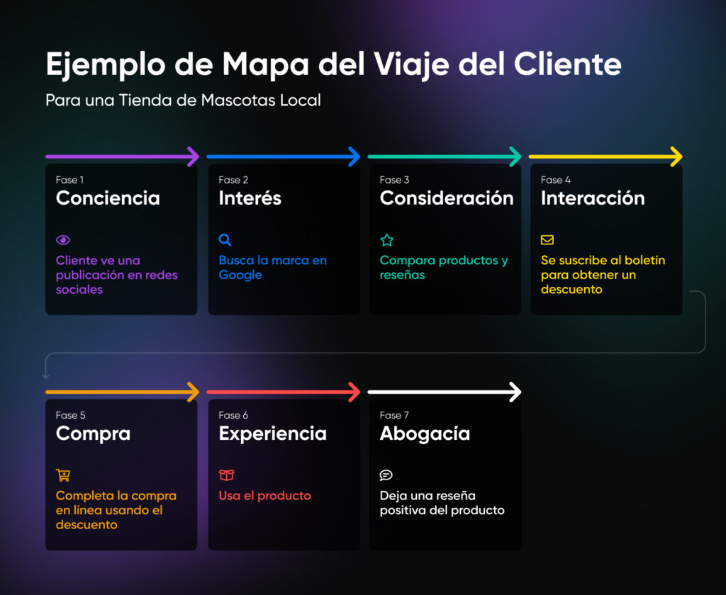 El mismo recorrido del cliente de 7 pasos con ejemplos específicos, como el paso de concientización, puede ocurrir cuando un cliente ve una publicación en las redes sociales.