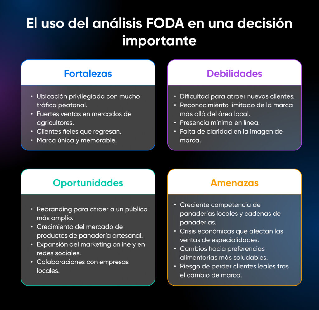 Un análisis FODA detallado que muestre fortalezas como "ubicación privilegiada con alto tráfico peatonal" y oportunidades como "crecimiento en el mercado de productos horneados artesanales", así como debilidades y amenazas detalladas.