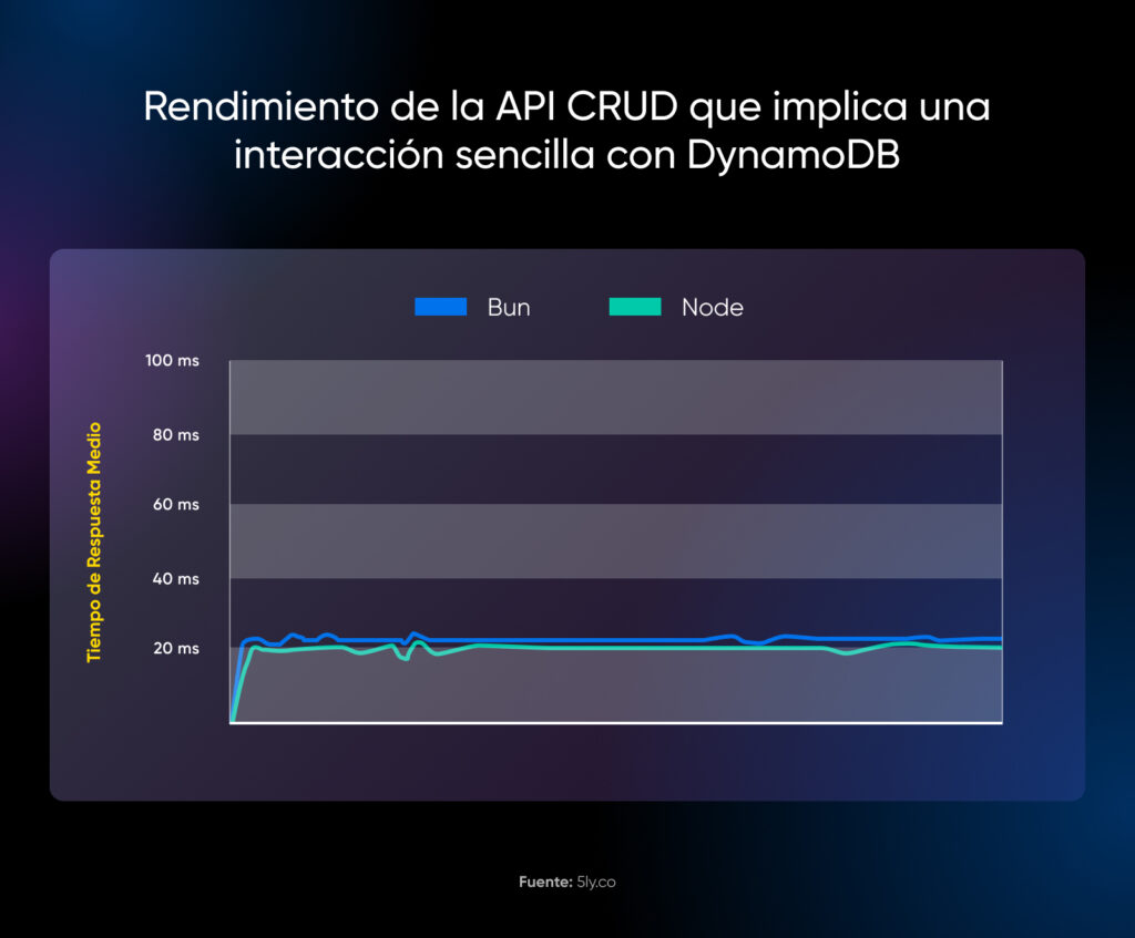 Gráfico que compara el rendimiento de la API que implica una interacción con DynamoDB, donde Bun supera ligeramente a Node en tiempo de respuesta medio, de la fuente sly.co