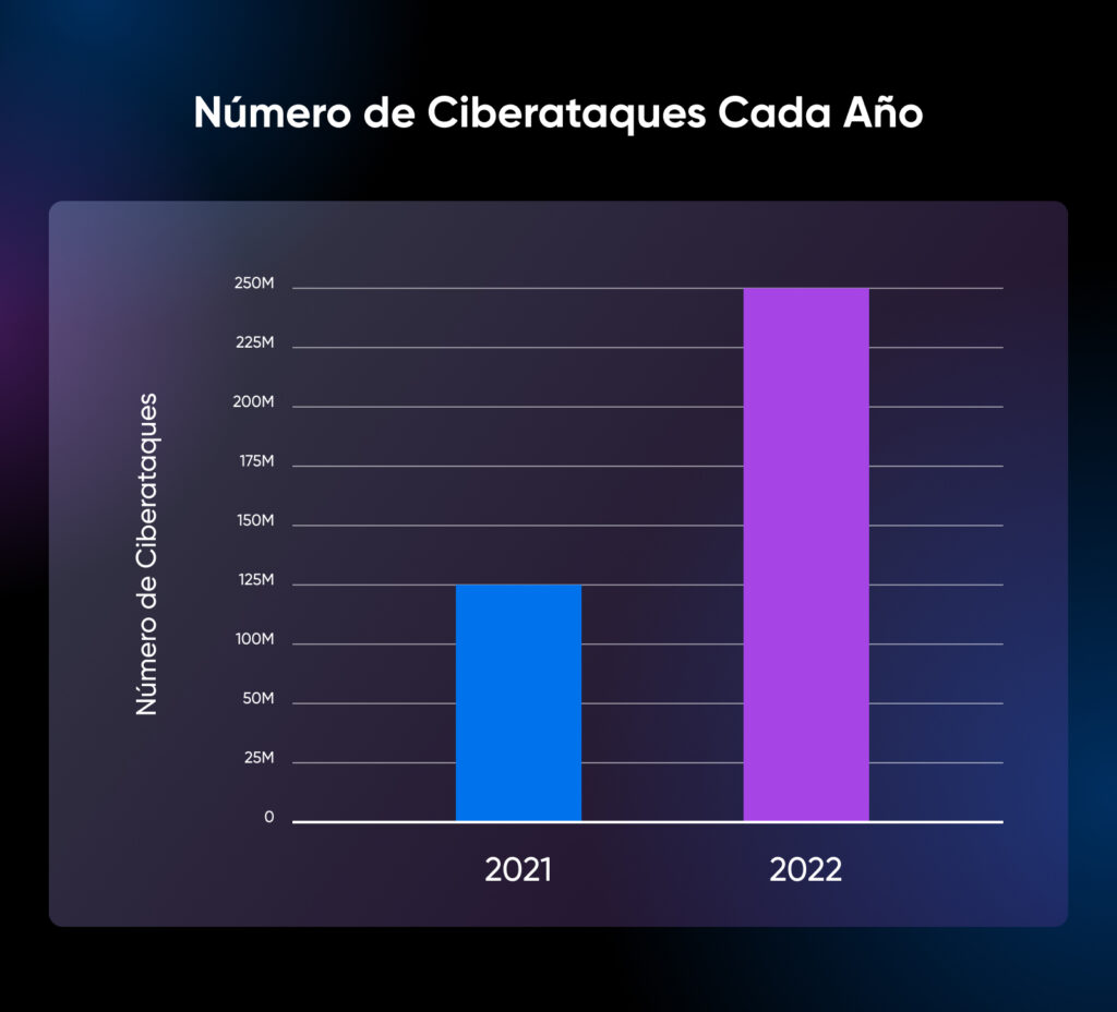 Número de ciberataques cada año mostrado en un gráfico de barras que muestra 125 millones en 2021 y 250 millones en 2022