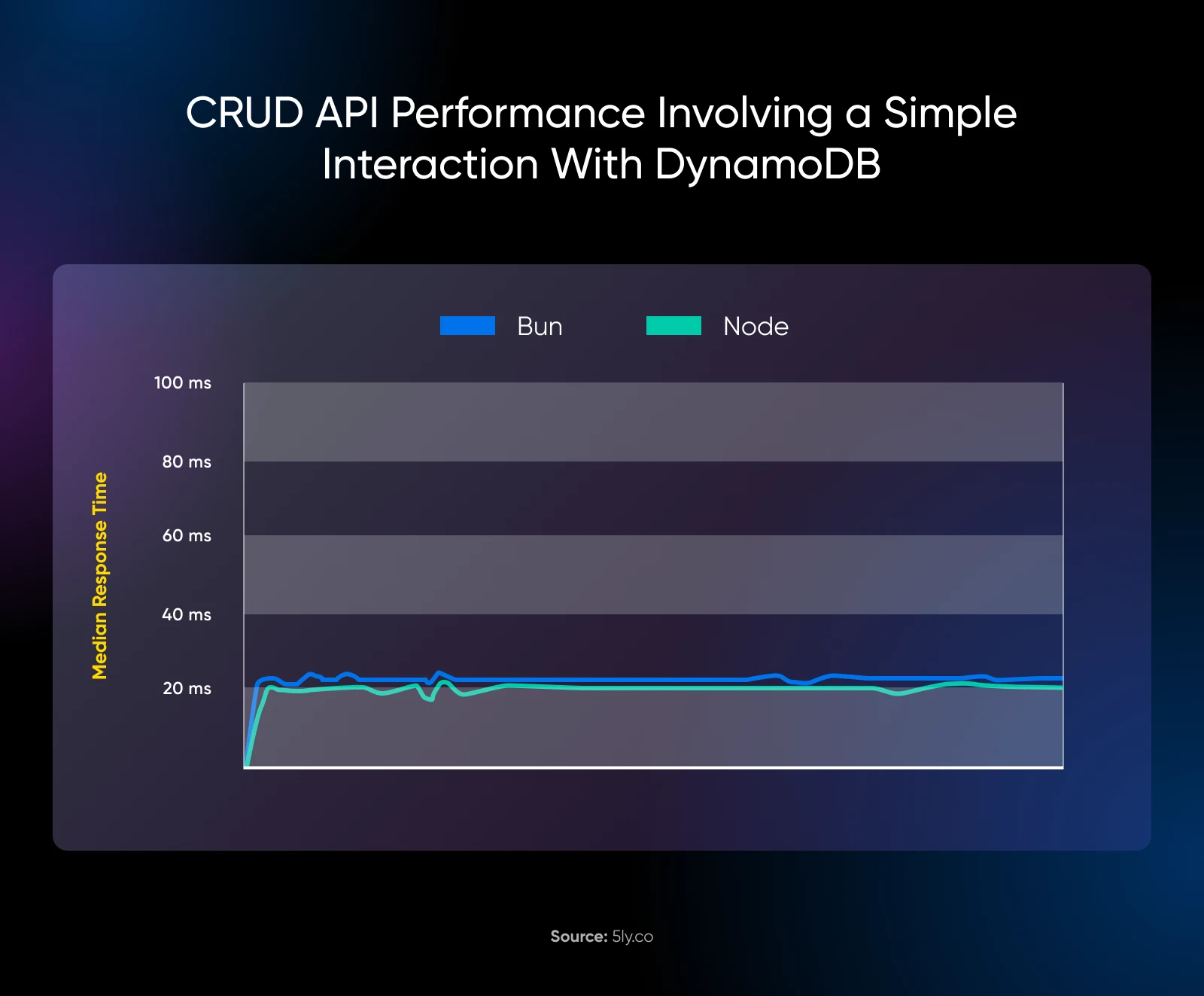 graph comparing API performance involving an interaction with DynamoDB where bun slightly edges out node in medium response time from source sly.co 