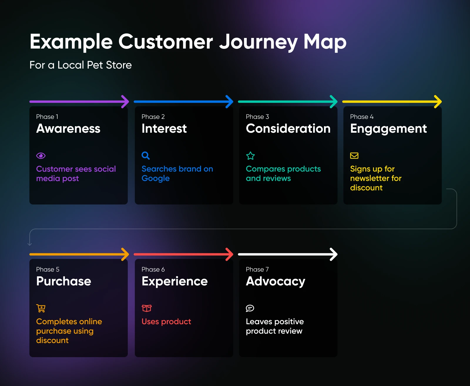 the same 7 step customer journey with specific examples such as awareness step may happen when a customer sees a post on social media