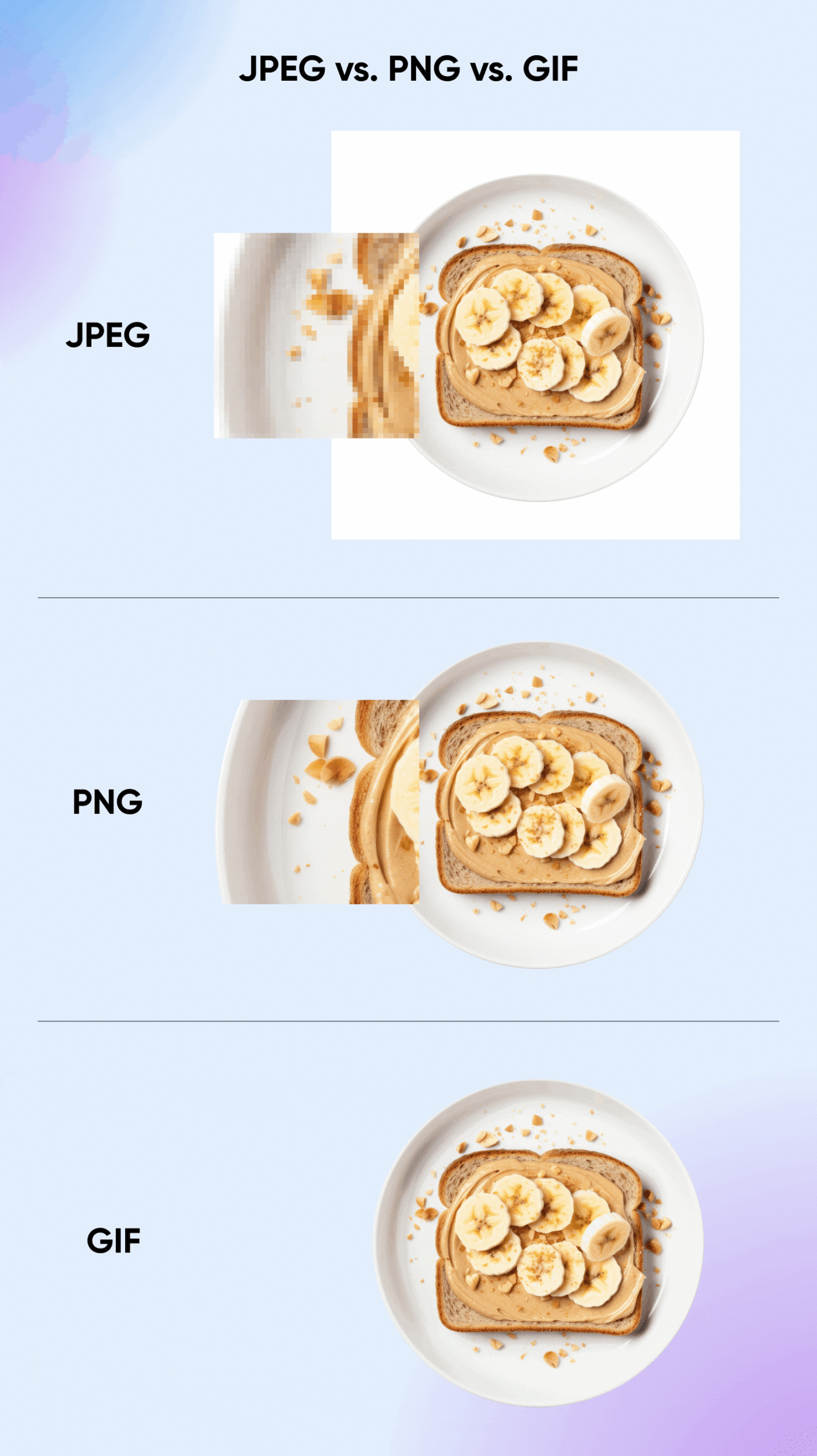 the same image of toast with PB and banana. The first is a JPEG showing pixelation when zoomed in, then PNG which is less pixelated, then GIF which is continuously rotating