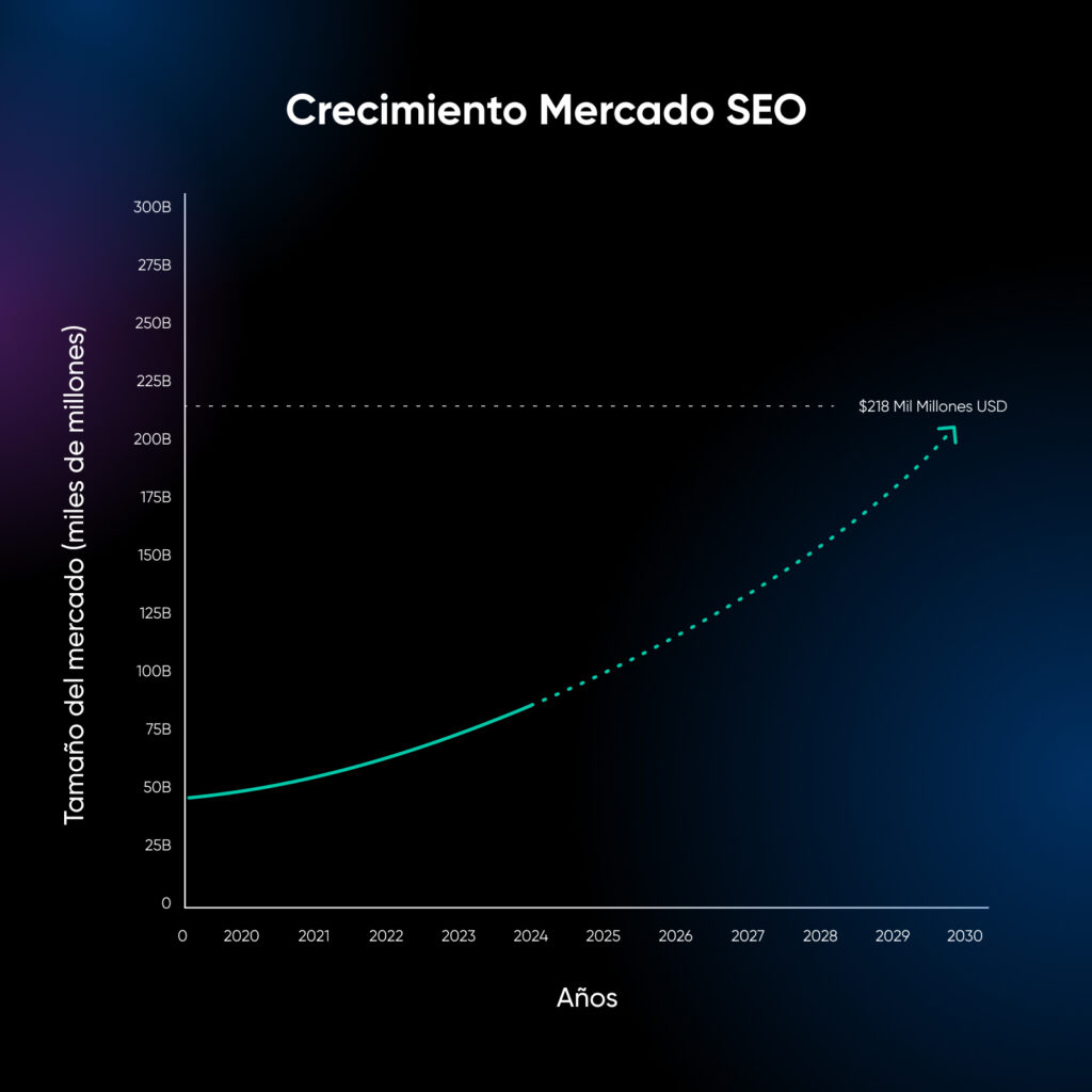 Gráfico de crecimiento del mercado de SEO que muestra el aumento del tamaño del mercado a lo largo de los años a partir de 2020 hasta 218 mil millones en 2030 utilizando un gráfico de líneas