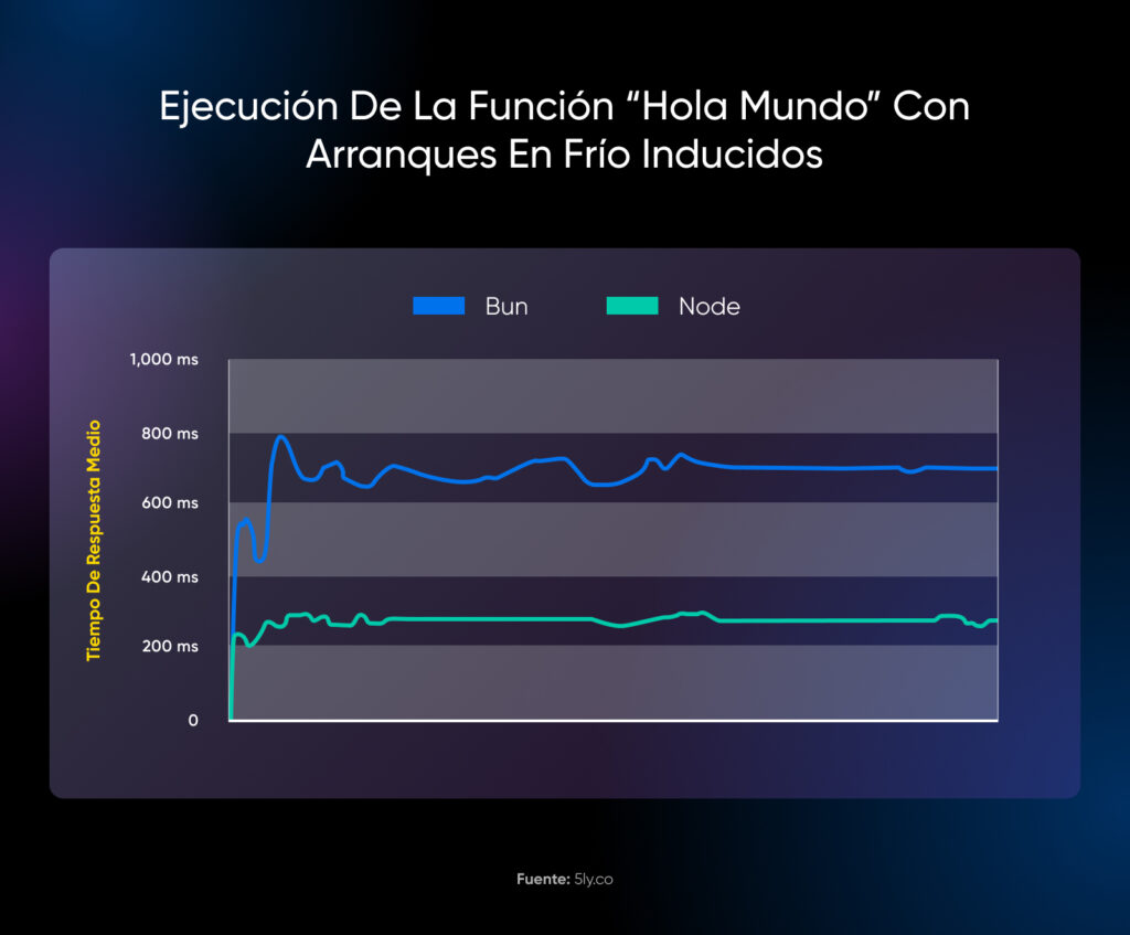 Comparación de una ejecución de una función "hola mundo" con arranques en frío inducidos donde Bun muestra una respuesta mayor que Node de la fuente sly.co