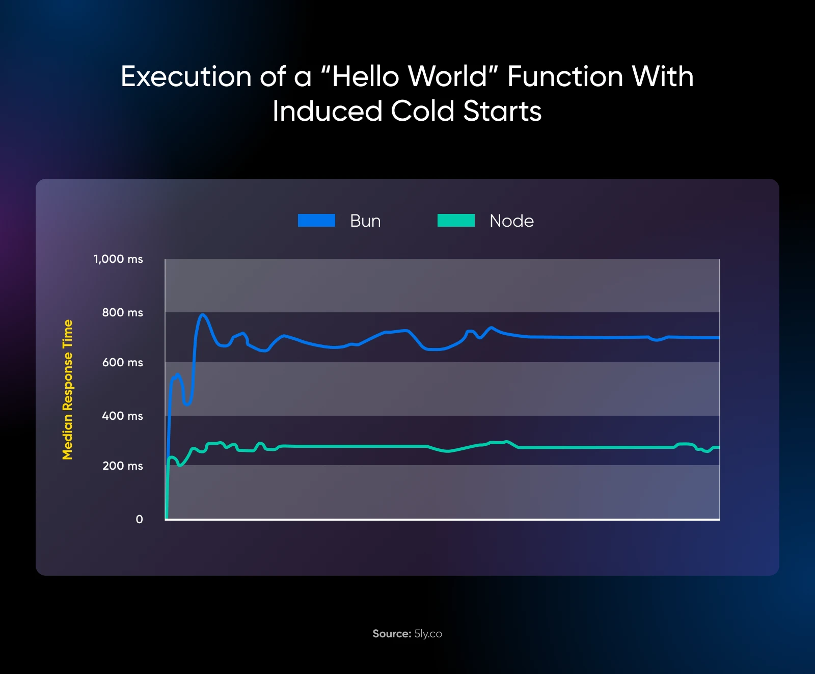 comparison of an execution of a "hello world" function with induced cold starts where Bun shows a higher response than Node from source sly.co