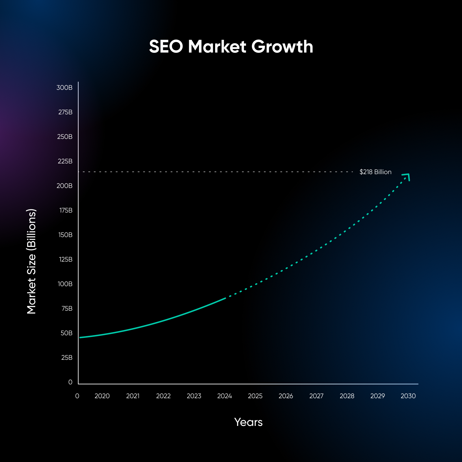 SEO market growth chart showing the upswing in market size over the years starting in 2020 up to 218B in 2030 using a line graph