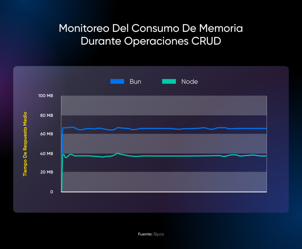 Comparación del consumo de memoria durante las operaciones CRUD, donde Bun muestra tiempos de respuesta medios aproximadamente 20 MB más altos que Node, de la fuente sly.co