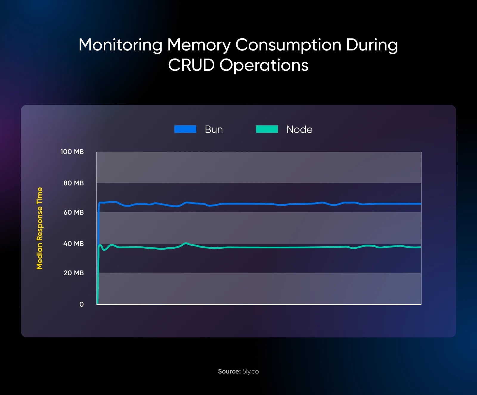 comparison monitoring memory consumption during CRUD operations where Bun shows medium resopnse times about 20 mb higher than Node from source sly.co