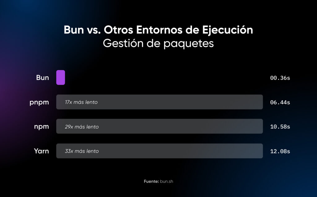 Bun vs otros entornos de ejecución donde bun es 0,36 s, pnpm es 17 veces más lento, npm es 29 veces más lento y yarn es 33 veces más lento