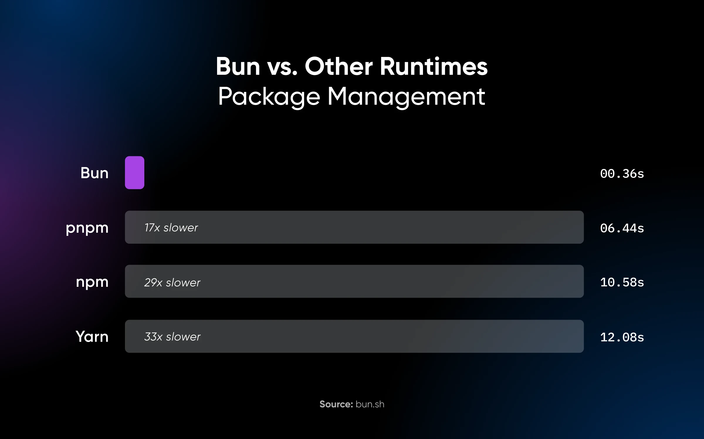 Bun vs other runtime where bun is .36s, pnpm is 17x slower, npm is 29x slower and yarn is 33x slower