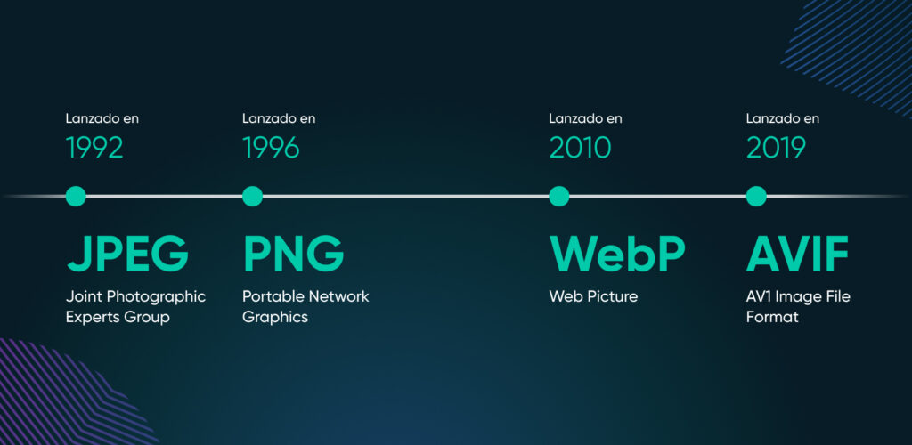 La cronología de los lanzamientos de formatos de imagen comienza con JPEG en 1992, PNG en 1996, WebP en 2012 y AVIF en 2019