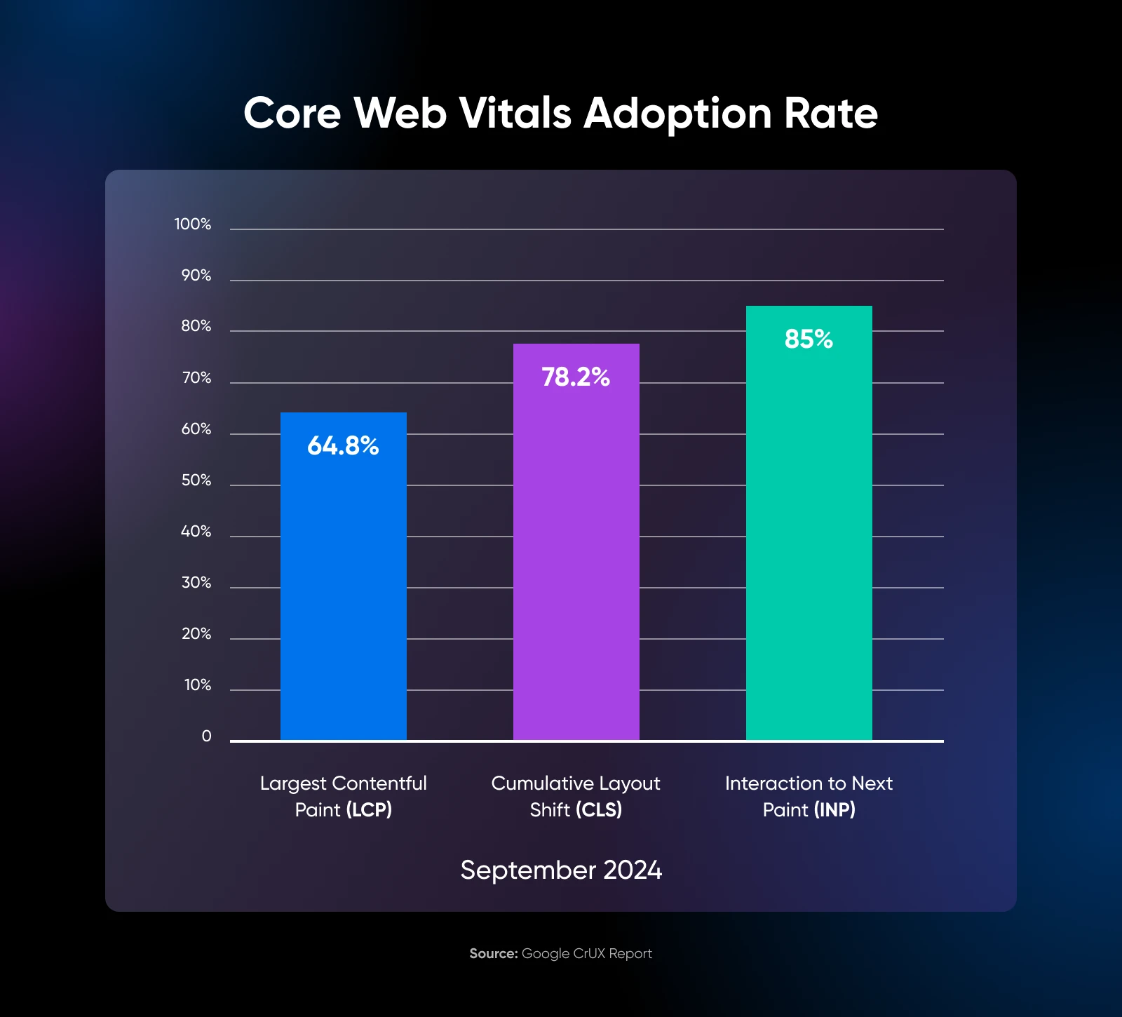 Bar graph showing the adoption rate of CWV, 64.8% LCP, 78.2% CLS, 85% INP