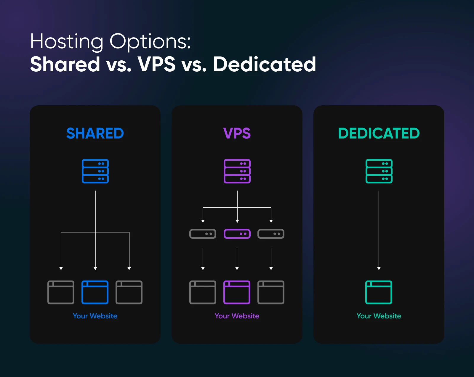 Vergleich der Hosting-Optionen zeigt Shared Servers VPS, wo der Server für jede Webseite aufgeteilt wird, und Dedicated Server direkt zur Webseite