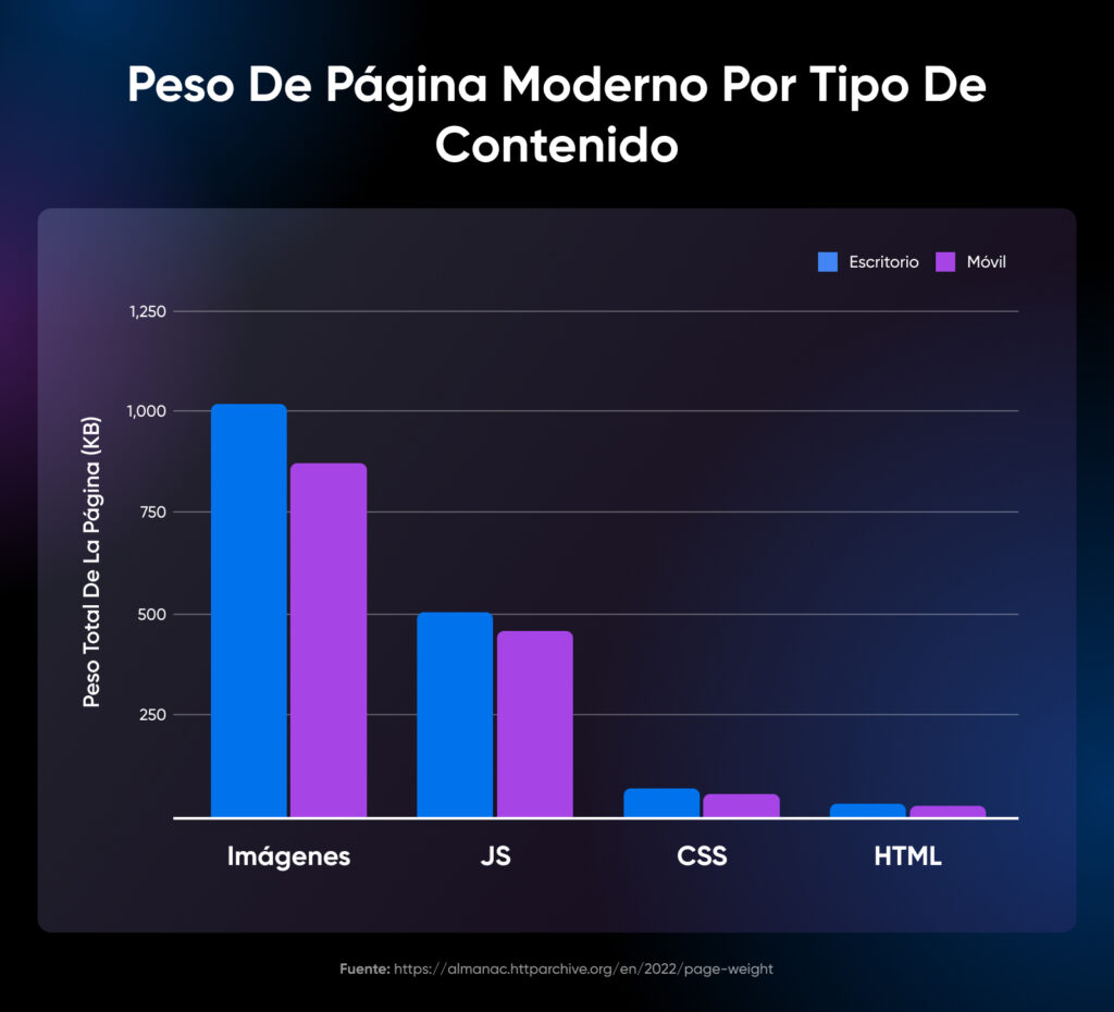 Peso de página moderno por tipo de contenido que muestra la comparación del peso total de la página entre imágenes, JS, CSS y HTML, del más alto al más bajo