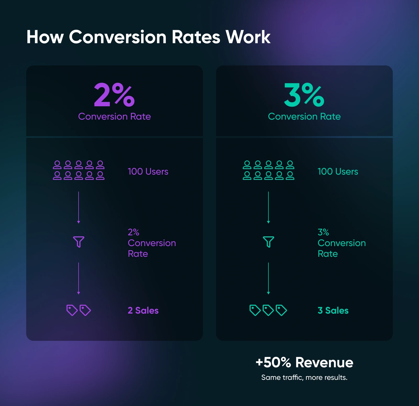 comparison of a 2% conversion rate verse 3% conversion rate showing the difference out of 100 could mean an extra sale and 50% more revenue