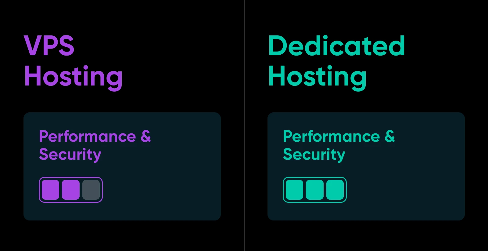 Bar comparison where VPS has 2/3 and Dedicated hosting has 3/3 for performance and security 