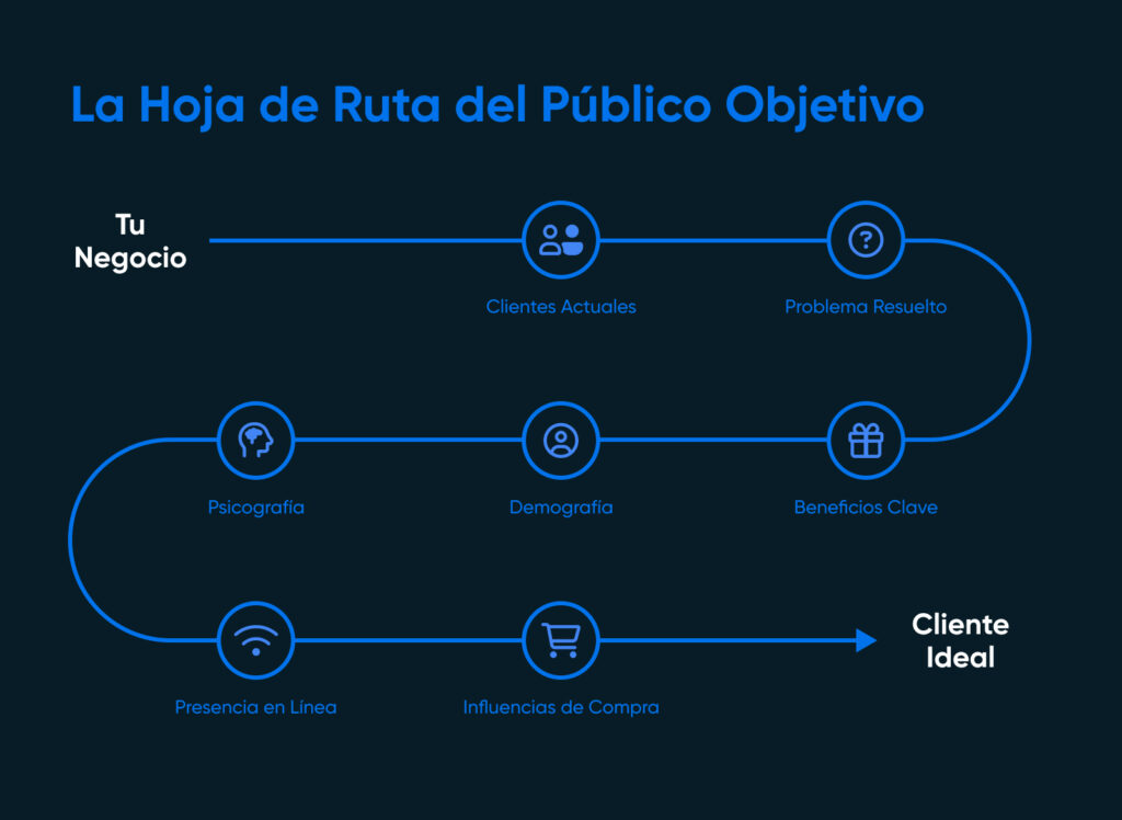 Hoja de ruta del público objetivo: comienza con tu negocio, viajando a través de puntos como beneficios, demografía y presencia en línea antes de llegar al cliente ideal.