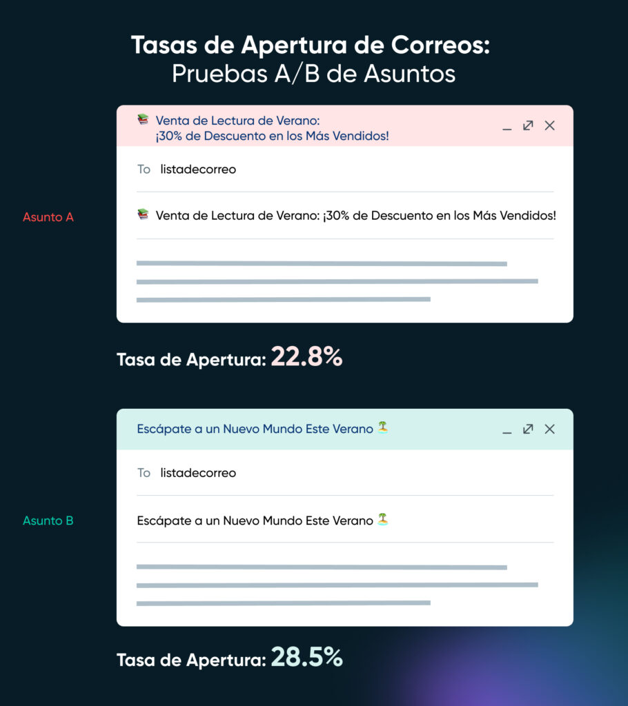 Ejemplo de prueba de línea de asunto: A: Oferta de lectura de verano: 30 % de descuento en los más vendidos tiene una tasa de apertura del 22,8 %, B: Escápese a un nuevo mundo este verano tiene una tasa de apertura del 28,5 %