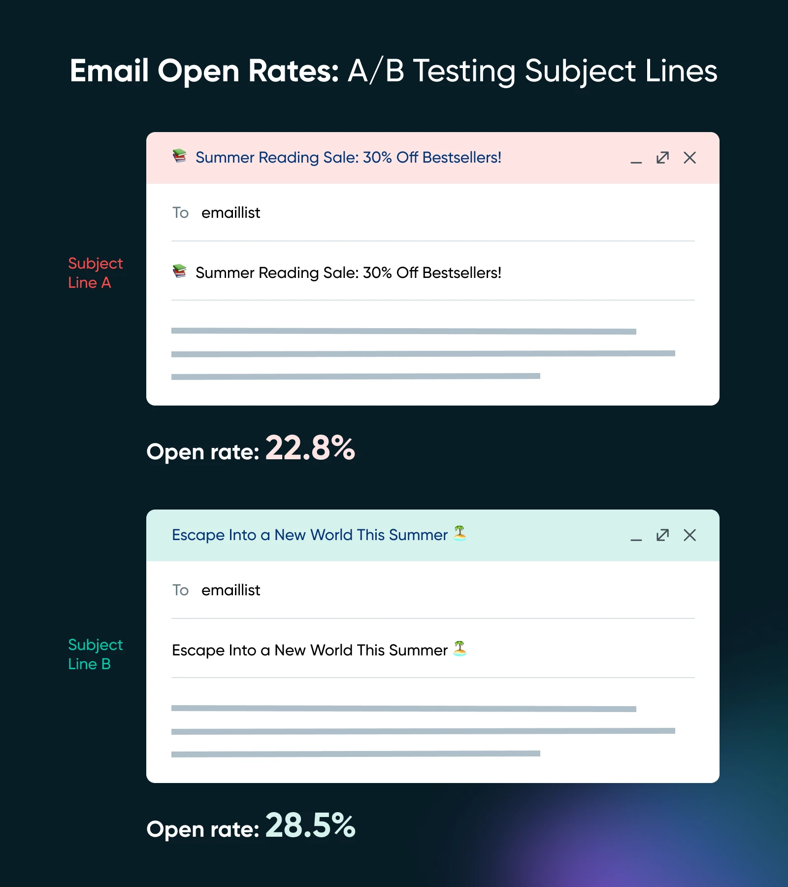 Example subject line testing, A: Summer Reading Sale: 30% Off Bestsellers has a 22.8% open rate, B: Escape into a New World This Summer has a 28.5% open rate