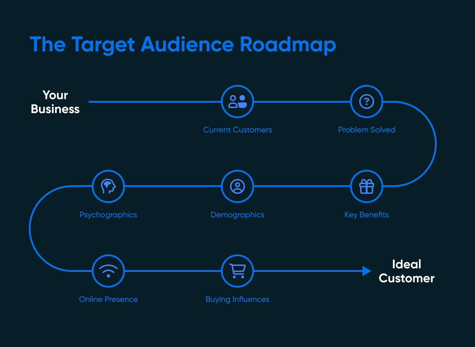 Target audience roadmap starting with your business traveling through points like benefits, demographics, and online presence before arriving at ideal customer