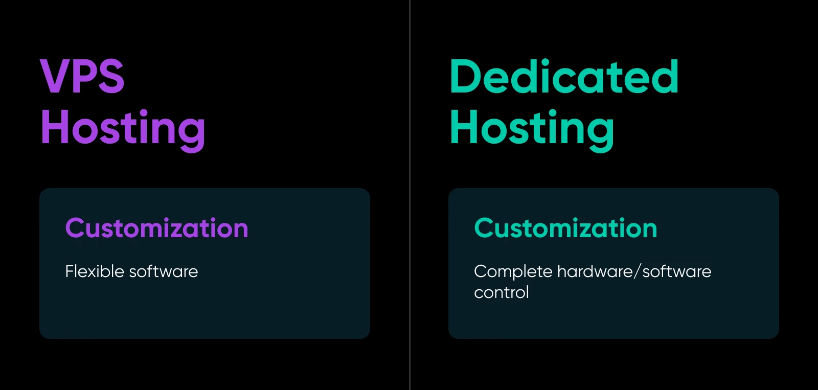 Bar comparison where VPS has 2/3 and Dedicated hosting has 3/3 for performance and security 