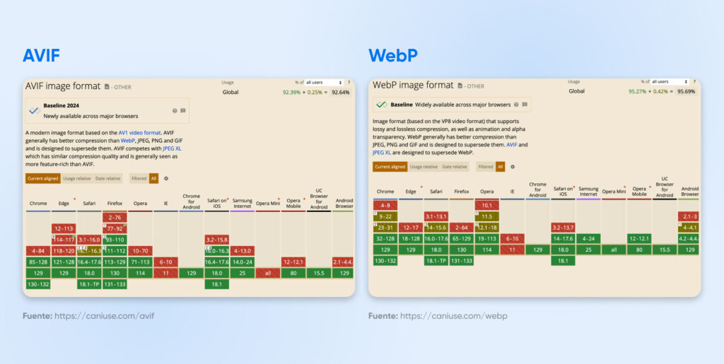 Cuadro comparativo de disponibilidad de AVIF y WebP con superposición en todos los navegadores principales