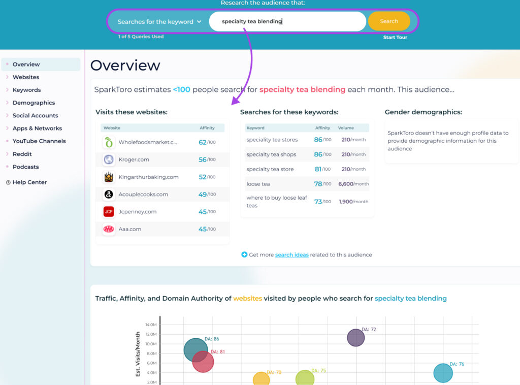 Captura de pantalla de la herramienta SparkToro con la búsqueda "mezcla de té especializado" y resultados que muestran sitios web que los clientes visitan y posibles palabras clave a las que apuntar. 