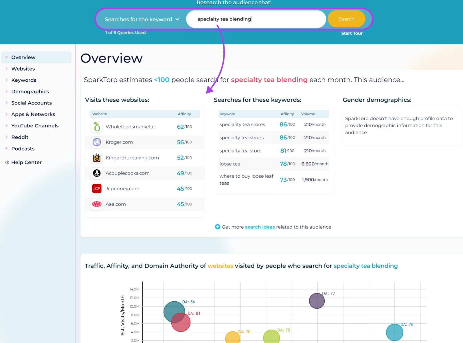 Screenshot of SparkToro's tool with the search "specialty tea blending" and results showing websites like customers visit and potential keywords to target