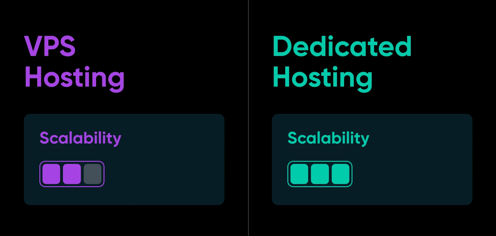 Bar comparison where VPS has 2/3 and Dedicated hosting has 3/3 for scalability 