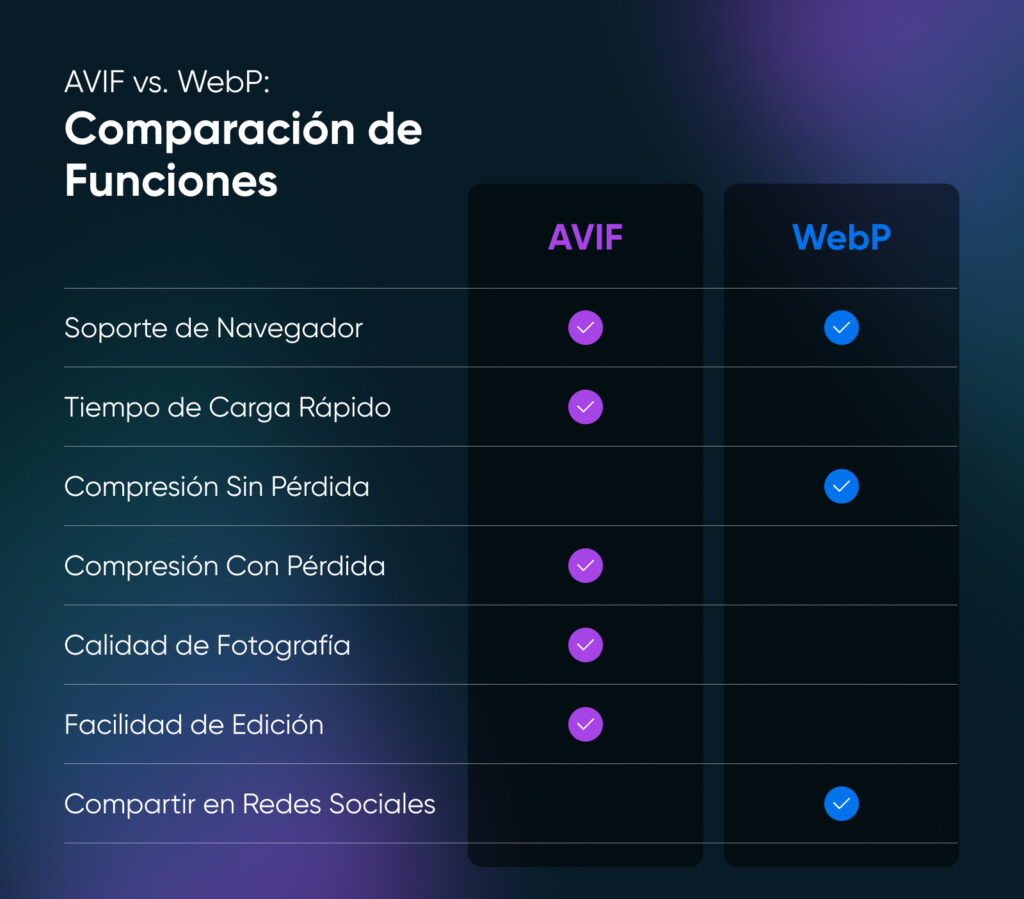 Comparación de características de AVIF y WebP, donde AVIF tiene la mayoría de las marcas de verificación y la única superposición es la "compatibilidad con el navegador".