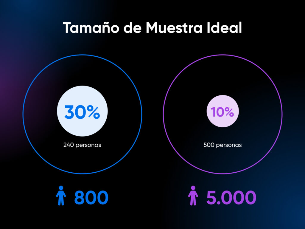 Punto óptimo del tamaño de la muestra con comparaciones circulares que muestran el tamaño del 30 % de 240, que es ligeramente mayor que el 10 % de 5000 personas